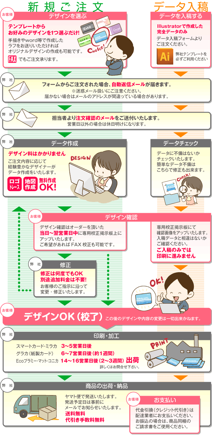 診察券注文の流れ・注文から納品まで
